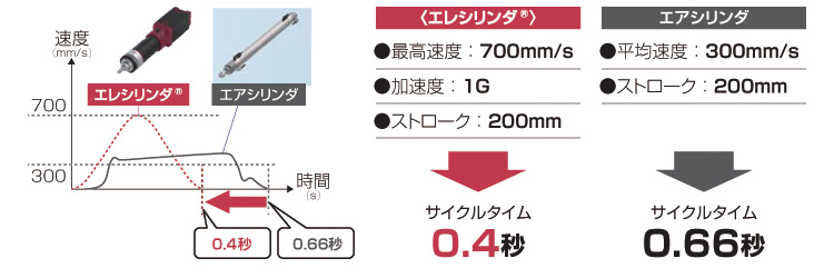 チョコ停の減少で、生産性の向上を実現します