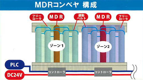 ゼロプレッシャーアキュームレーションで品物の衝突を防止